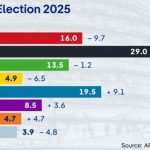The initial results of the German election; The probability of Mortex's preference was strengthened