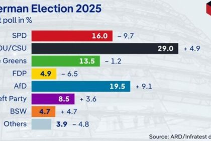 The initial results of the German election; The probability of Mortex's preference was strengthened