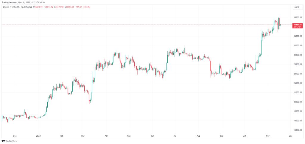 ۱۰ Reason for Bitcoin will not experience a long -term jump for now; The analysts' opinion of the largest bank of <a href=