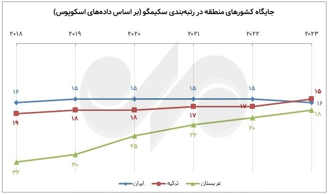 The ups and downs of the production of science in the past year; Iran's world position and competitors