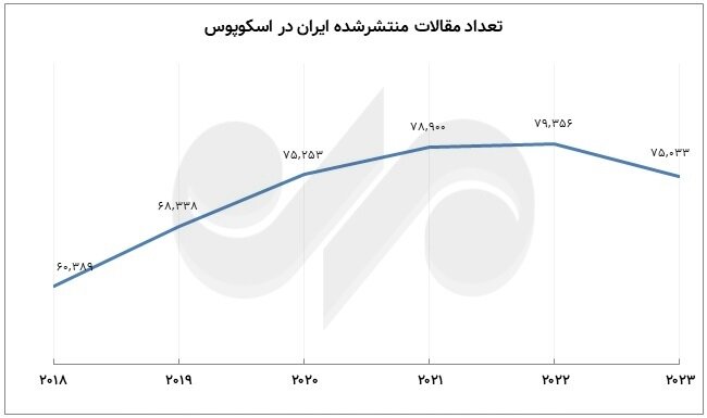 The ups and downs of the production of science in the past year; Iran's world position and competitors