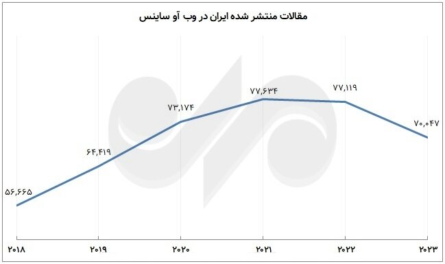 The ups and downs of the production of science in the past year; Iran's world position and competitors