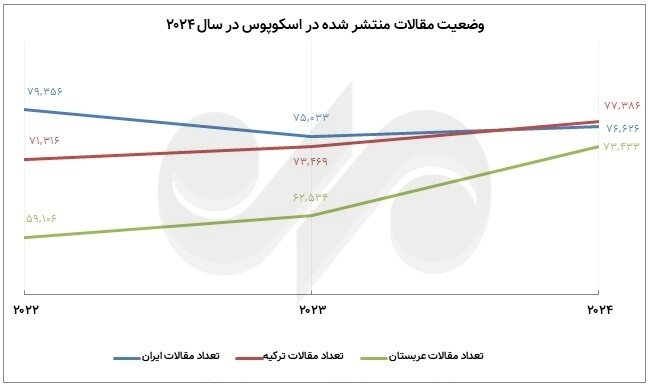 The ups and downs of the production of science in the past year; Iran's world position and competitors