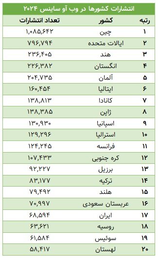 The ups and downs of the production of science in the past year; Iran's world position and competitors