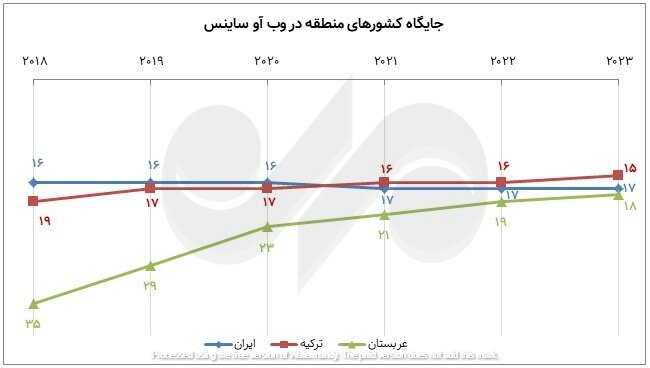 The ups and downs of the production of science in the past year; Iran's world position and competitors
