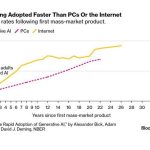 The speed of acceptance of artificial intelligence