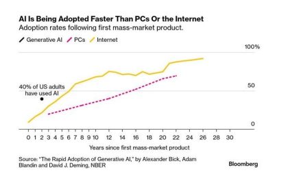 The speed of acceptance of artificial intelligence