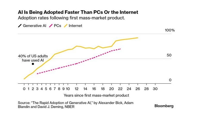 The speed of acceptance of artificial intelligence