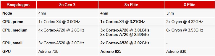 Snapdragon 8S Elite
