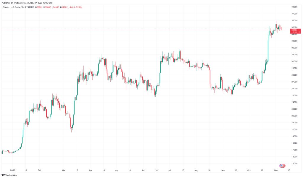 End of the ftx crisis; Bitcoin is ready for a coinuing climb?