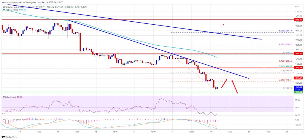 Ethereum's 2 % fall in 2 hours; How long does the fall?