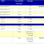 The ceiling of the National Iranian Science Foundation's support for a variety of projects from the beginning of the year