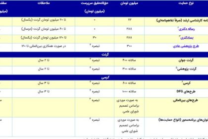 The ceiling of the National Iranian Science Foundation's support for a variety of projects from the beginning of the year