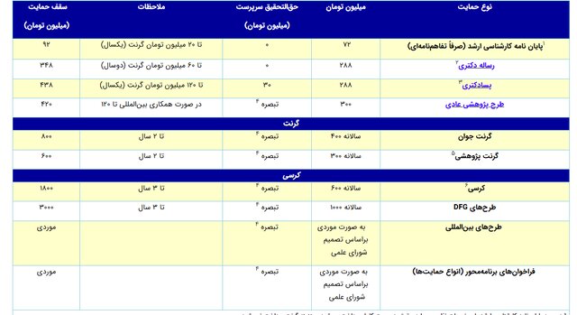 The ceiling of the National Iranian Science Foundation's support for a variety of projects from the beginning of the year