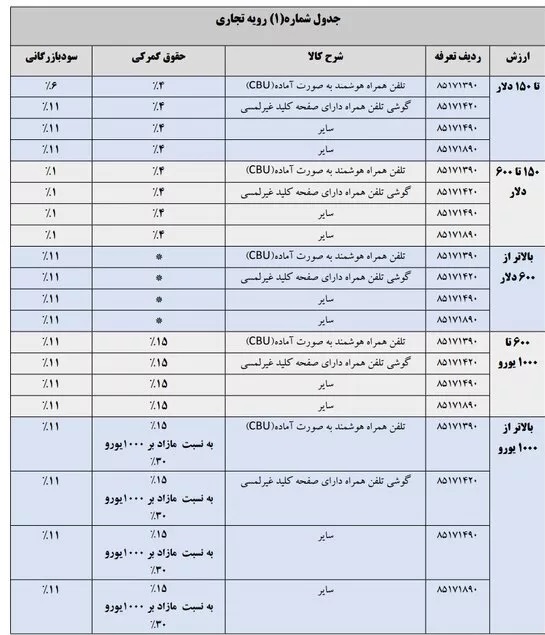 New Customs Tariff for Mobile Import for 1404