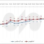 The ups and downs of the production of science in the past year; Iran's world position and competitors