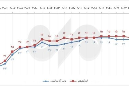 The ups and downs of the production of science in the past year; Iran's world position and competitors