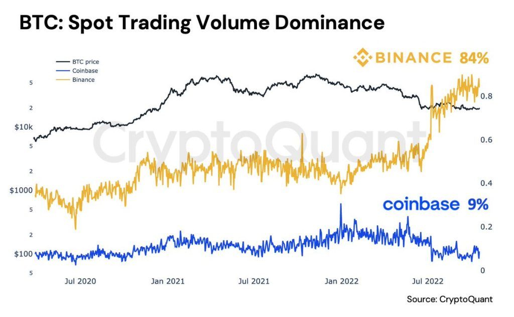 Comparison of Binens and Quinn Bases on the Bitcoin Spot Trading Market