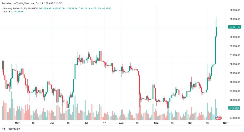 Why did Bitcoin price first reached $ 6,000 in the past six mohs?