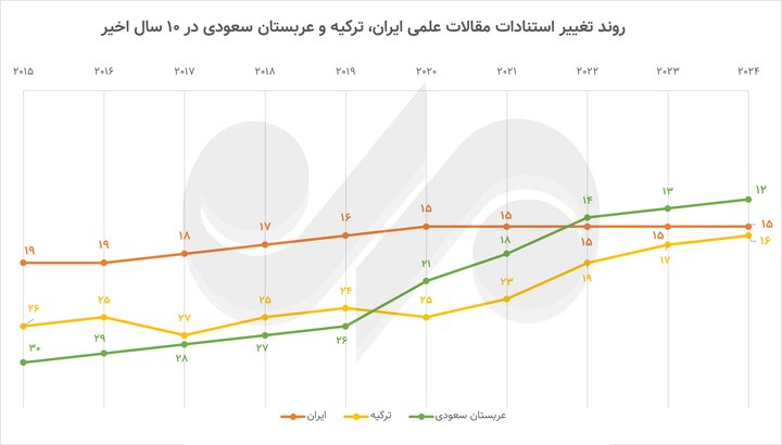 Introducing the world's top three countries in the production of science; Iran's scientific rank declined