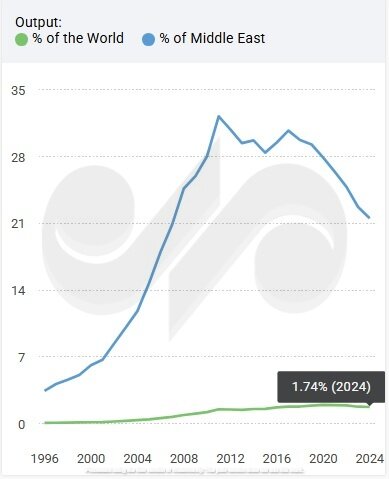 Introducing the world's top three countries in the production of science; Iran's scientific rank declined