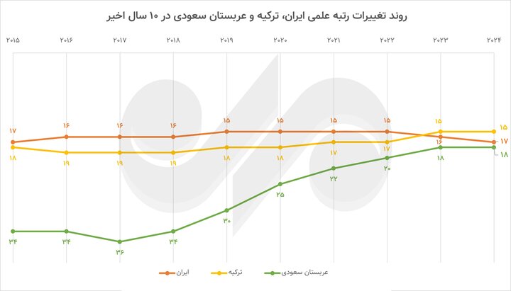 Introducing the world's top three countries in the production of science; Iran's scientific rank declined