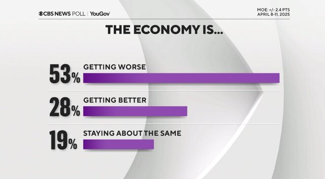 Americans widespread dissatisfaction with Trump's economic policies