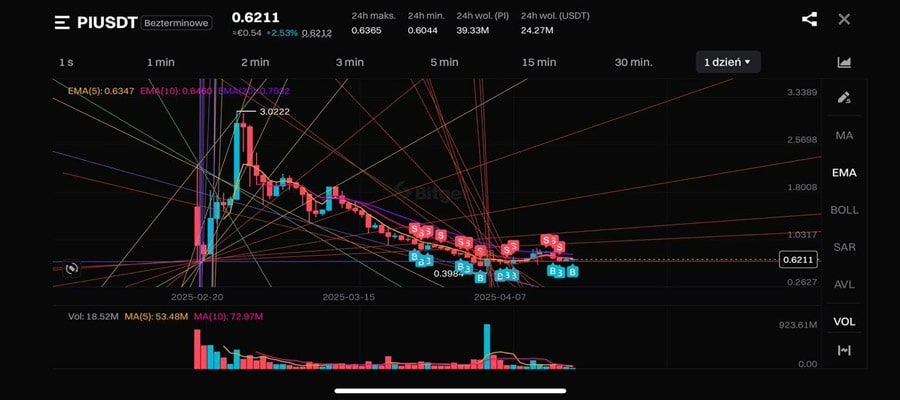 Expert-Predicts -Pi-Network-to-Reach-5-AS-WHALES-MOVE-41m-Pi-Coins-Off-Exchanges