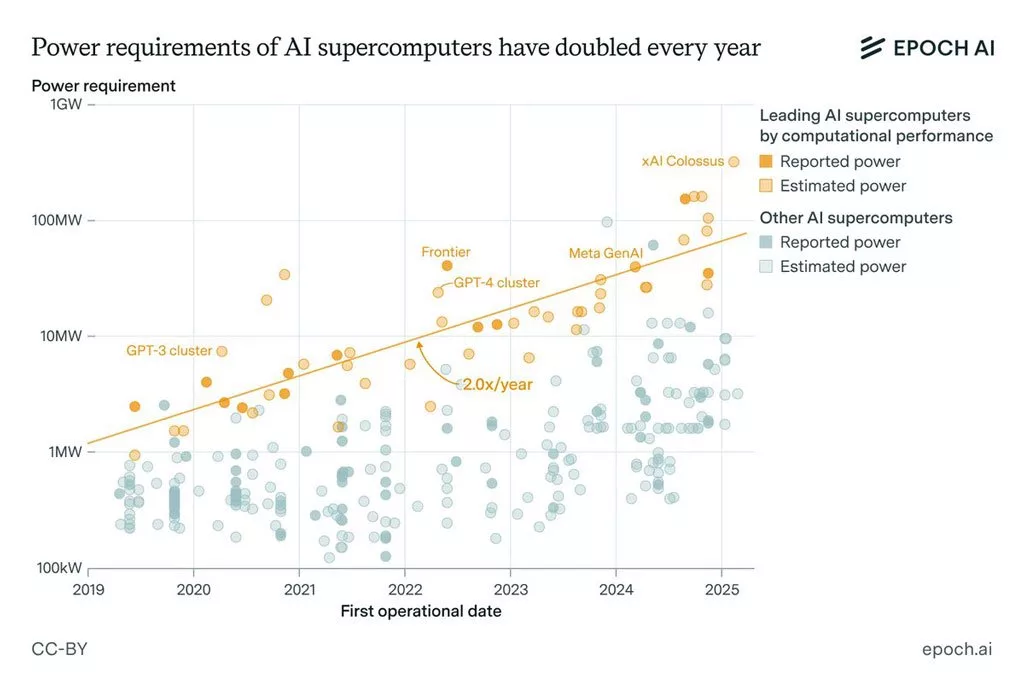 A superconductor of artificial intelligence will require up to 2 nuclear power plants and $ 2 billion