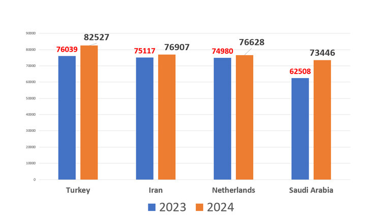 Iranian researcher gets a few dollars of research; Competition with Saudi Ronaldo