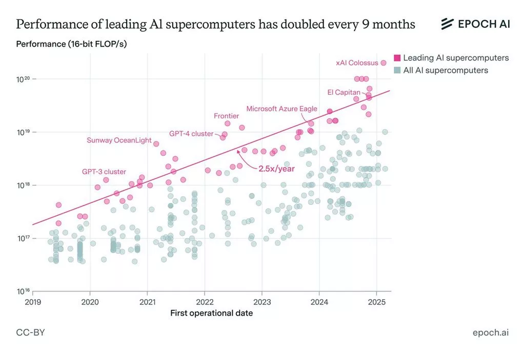 A superconductor of artificial intelligence will require up to 2 nuclear power plants and $ 2 billion