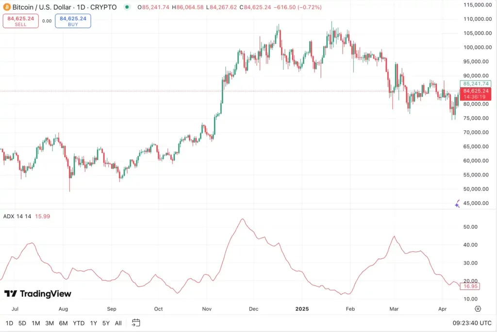 ADX indicator shape on bitcoin price chart