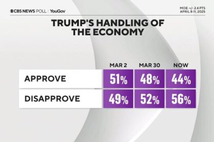 Americans widespread dissatisfaction with Trump's economic policies