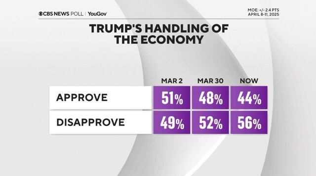 Americans widespread dissatisfaction with Trump's economic policies