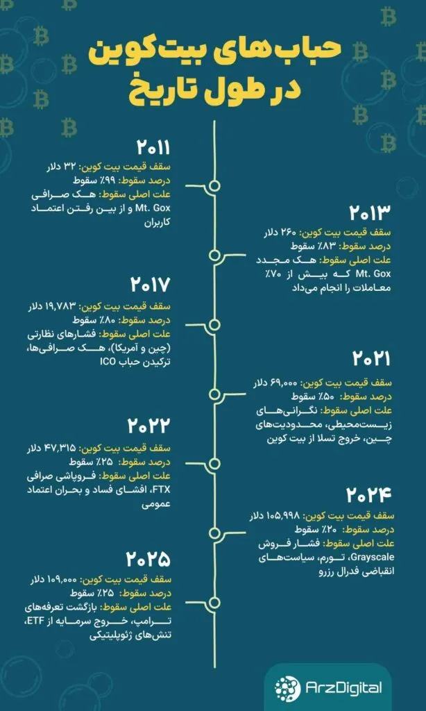 Infographic of Big Bitcoin Bubbles