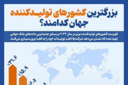 Infographic/ What are the world's largest producing countries?