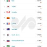 Introducing the world's top three countries in the production of science; Iran's scientific rank declined