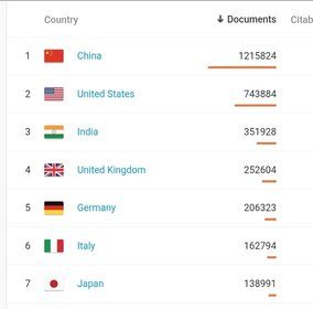 Introducing the world's top three countries in the production of science; Iran's scientific rank declined