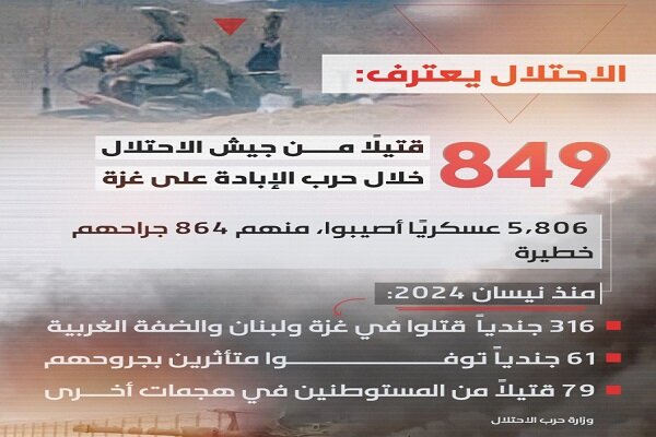 Latest statistics from Zionist militants