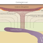 North American continent is losing its underlying stones