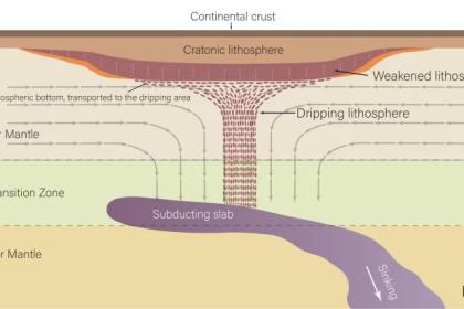 North American continent is losing its underlying stones