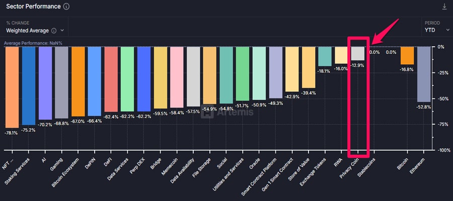 PRIVACY-COINS-UUTPERFORM-AL-Crypto-Sectors-2015