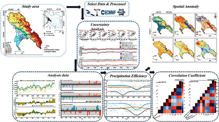 Researchers' warning of dramatically reducing water in two important catchments of the country