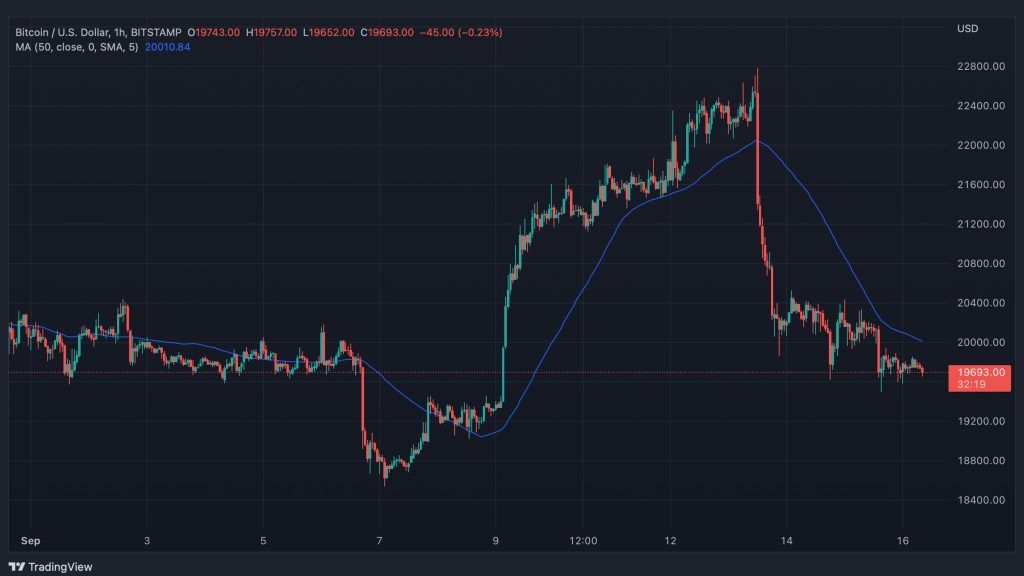 One -hour bitcoin price chart with simple moving average;