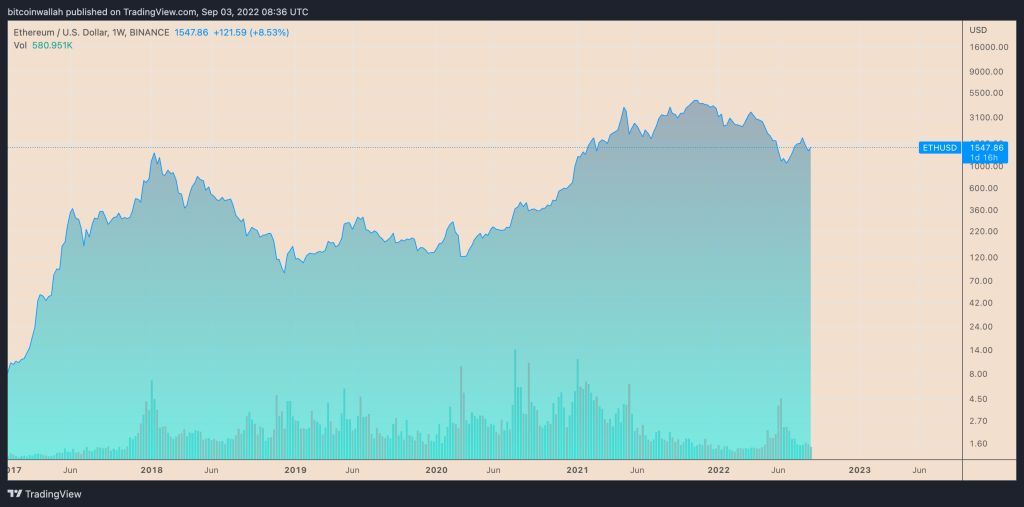 ET/USD Weekly Price Chart