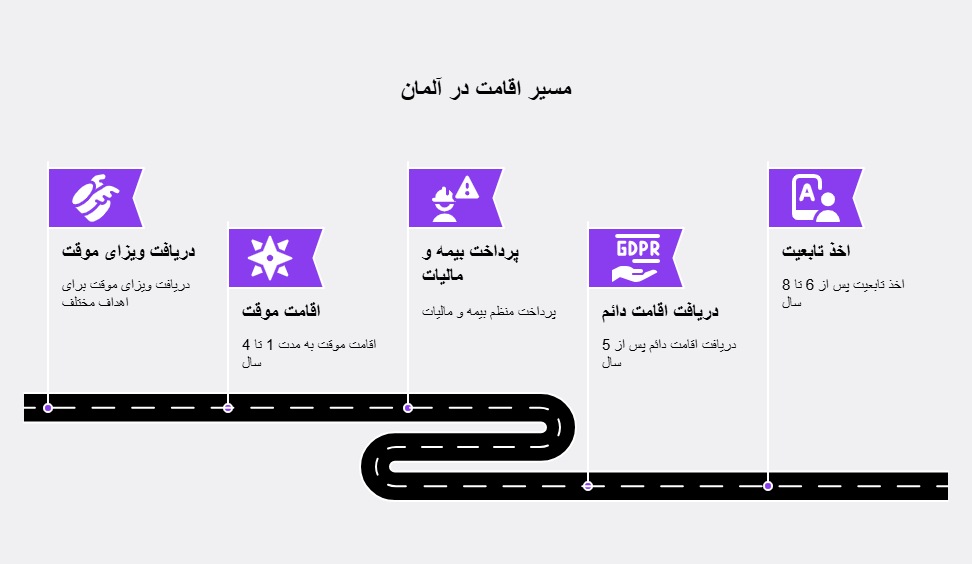 Steps to obtain permanent residence in Germany