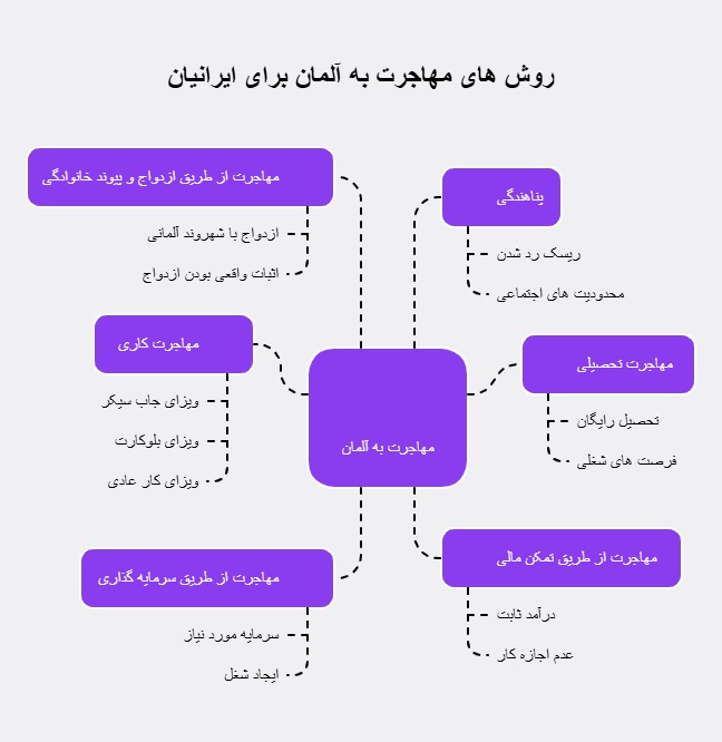 The best methods of immigration to Germany