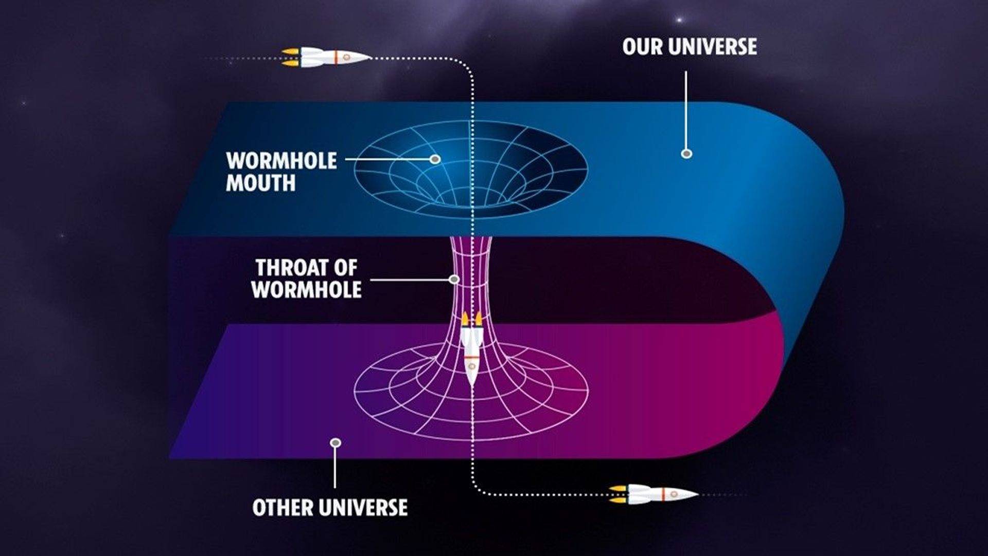 Different parts of a wormhole