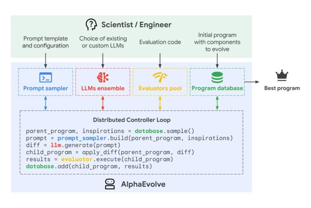 Artificial intelligence algorithms