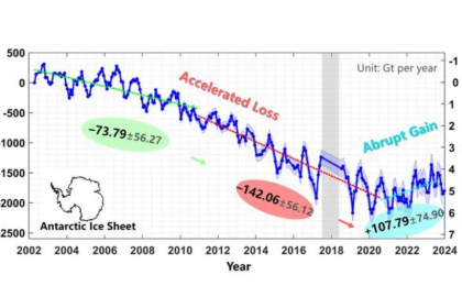 Increasing Antarctic ice with global warming!